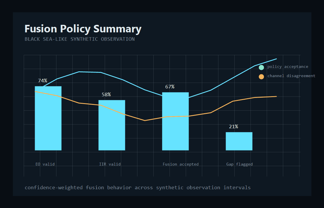 Fusion policy summary