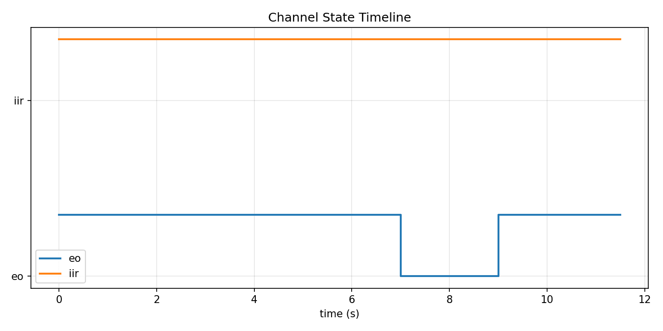 Channel state timeline