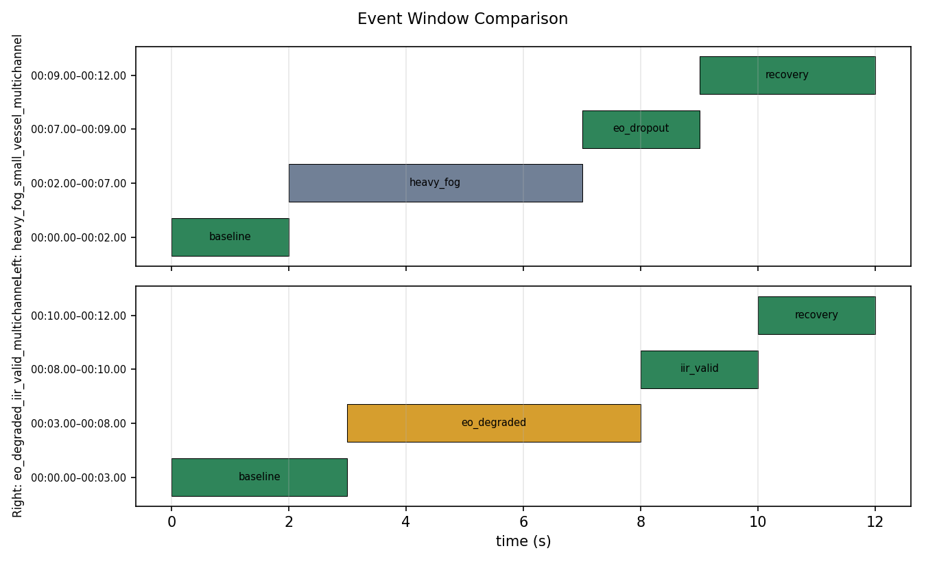 Event Window Comparison