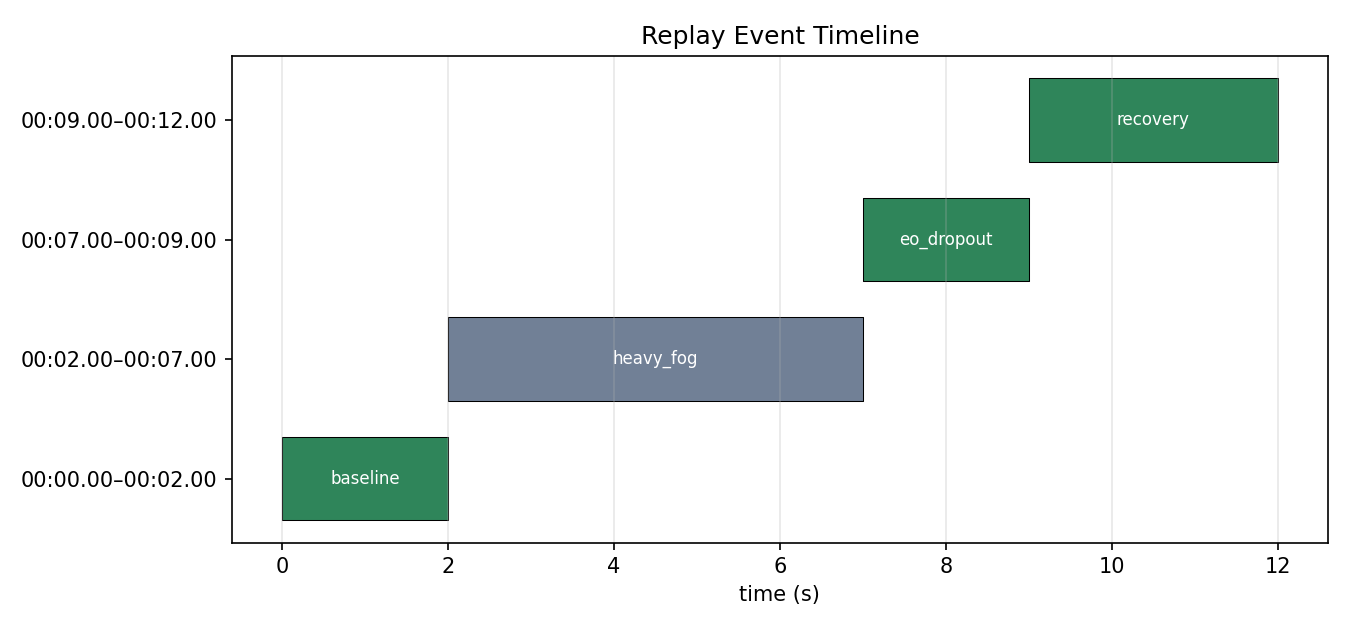 Replay Event Timeline